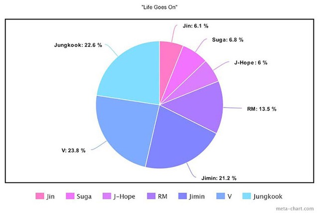 BTS, Chia line trong album Proof của BTS, Jungkook, Jin, V BTS, Jimin, Tin bts