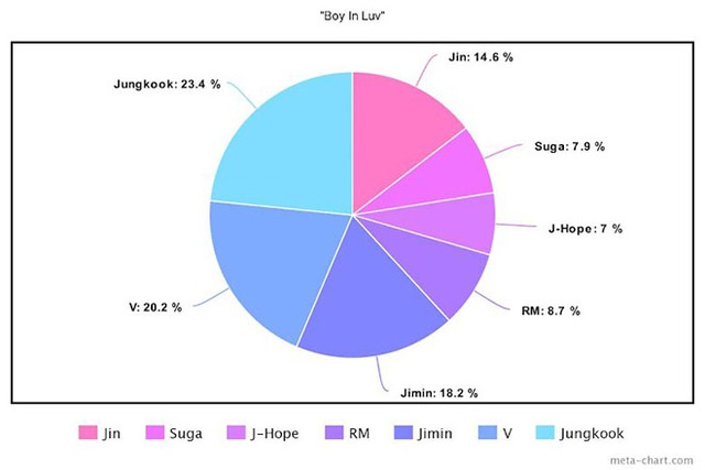 BTS, Chia line trong album Proof của BTS, Jungkook, Jin, V BTS, Jimin, Tin bts