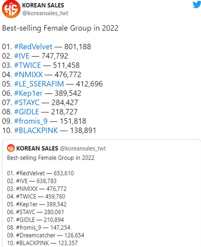 Blackpink, Twice, K-pop nữ ăn khách nhất năm 2022, Blackpink thua tân binh, IVE, Tin blackpink