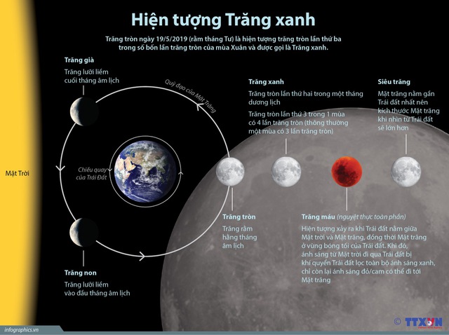 Trăng xanh. Hiện tượng trăng xanh. Trăng xanh là gì. Trăng xanh ở đâu. Trăng máu. Thiên văn