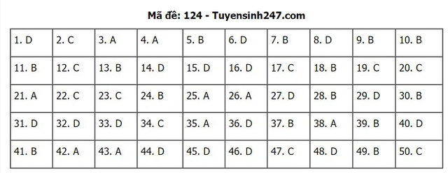 Đáp án Toán THPT Quốc gia 2020, Đáp án Toán THPT Quốc gia năm 2020, Đáp án Toán THPT Quốc gia, Đáp án môn Toán, đáp án toán, Đáp án Toán, lời giải môn toán, giải đề toán 