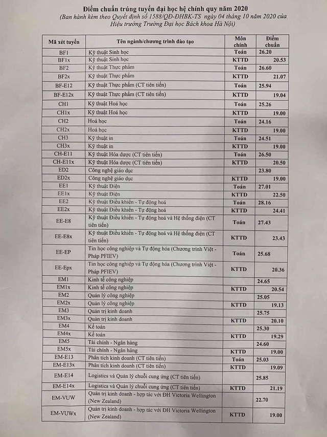 diem chuan 2020, điểm chuẩn 2020, Điểm chuẩn đại học 2020, Điểm chuẩn, Diem chuan, công bố điểm chuẩn, diem chuan dai hoc, tra cứu điểm chuẩn, điểm chuẩn các trường