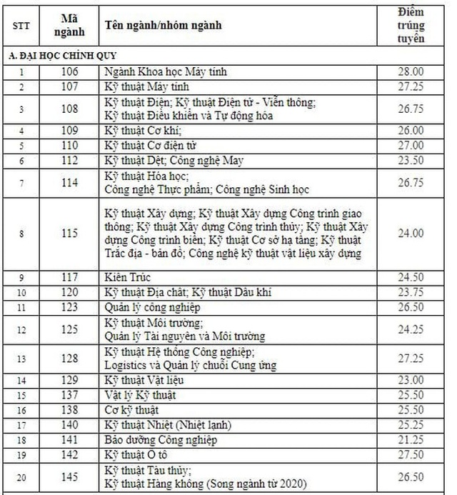 diem chuan 2020, điểm chuẩn 2020, Điểm chuẩn đại học 2020, Điểm chuẩn, Diem chuan, công bố điểm chuẩn, diem chuan dai hoc, tra cứu điểm chuẩn, điểm chuẩn các trường