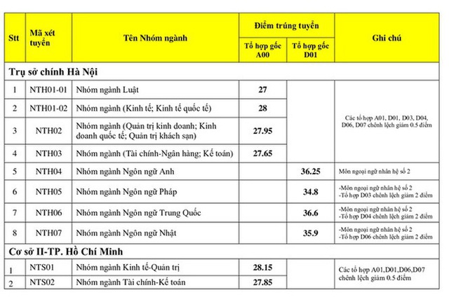 diem chuan 2020, điểm chuẩn 2020, Điểm chuẩn đại học 2020, Điểm chuẩn, Diem chuan, công bố điểm chuẩn, diem chuan dai hoc, tra cứu điểm chuẩn, điểm chuẩn các trường