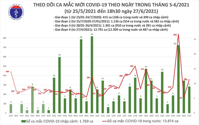 Covid hôm nay, covid tp hcm, covid Long An, tình hình covid-19, ca mắc covid mới nhất, dịch covid hôm nay, dịch covid mới nhất, dịch covid tp hcm, covid 27 6