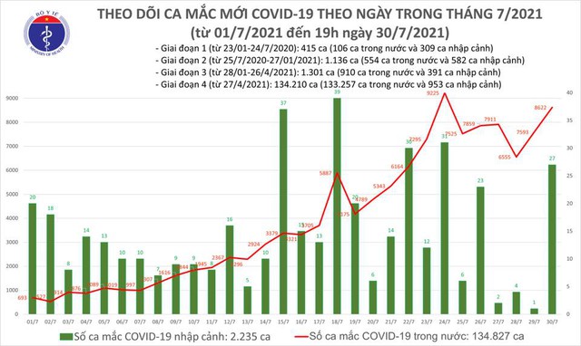 Dịch Covid-19, Covid-19 mới nhất, Ca nhiễm covid mới, Covid mới nhất ngày 30 7, covid hôm nay, covid ở tp hcm, số ca nhiễm, số ca dương tính, ca tử vong vì covid