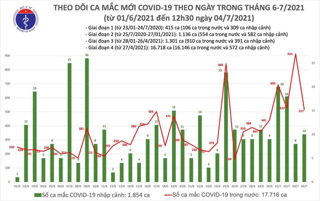 Dịch Covid-19, Covid-19 mới nhất, Ca nhiễm covid mới, Covid mới nhất ngày 4/7, covid hôm nay, covid ở TP HCM, số ca nhiễm, số ca dương tính, ca tử vong vì covid