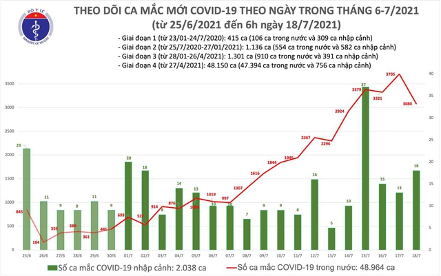 Dịch Covid-19, Covid-19 mới nhất, Ca nhiễm covid mới, Covid mới nhất ngày 18 7, covid hôm nay, covid ở tp hcm, số ca nhiễm, số ca dương tính, ca tử vong vì covid