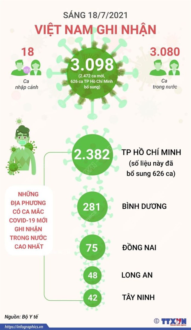 Dịch Covid-19, Covid-19 mới nhất, Ca nhiễm covid mới, Covid mới nhất ngày 18 7, covid hôm nay, covid ở tp hcm, số ca nhiễm, số ca dương tính, ca tử vong vì covid