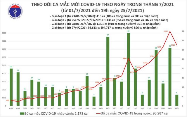 Dịch Covid-19, Covid-19 mới nhất, Ca nhiễm covid mới, Covid mới nhất ngày 25 7, covid hôm nay, covid ở tp hcm, số ca nhiễm, số ca dương tính, ca tử vong vì covid