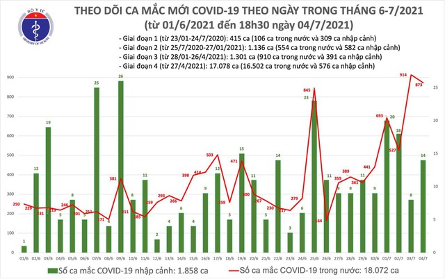 Dịch Covid-19, Covid-19 mới nhất, Ca nhiễm covid mới, Covid mới nhất ngày 4 7, covid hôm nay, covid ở TP HCM, số ca nhiễm, số ca dương tính, ca tử vong vì covid