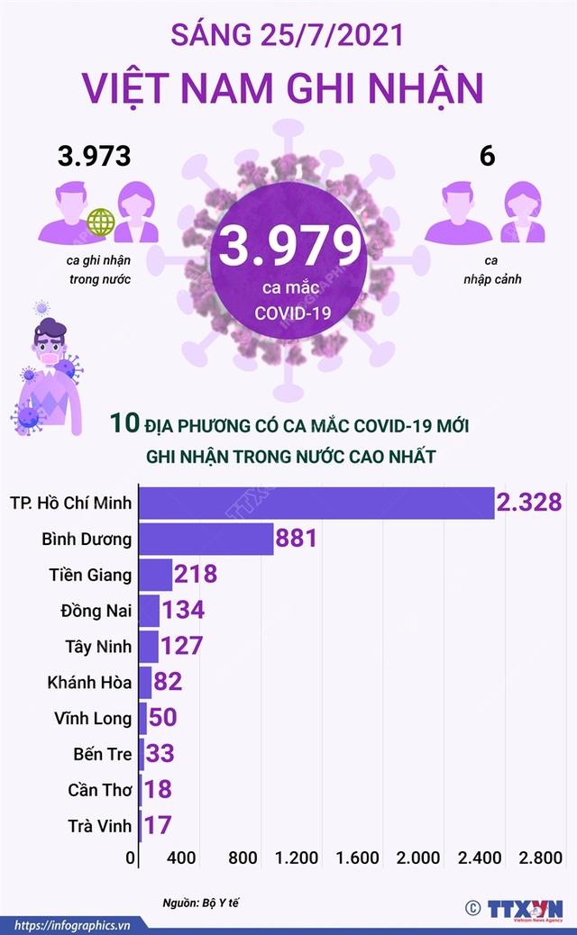 Dịch Covid-19, Covid-19 mới nhất, Ca nhiễm covid mới, Covid mới nhất ngày 25 7, covid hôm nay, covid ở tp hcm, số ca nhiễm, số ca dương tính, ca tử vong vì covid