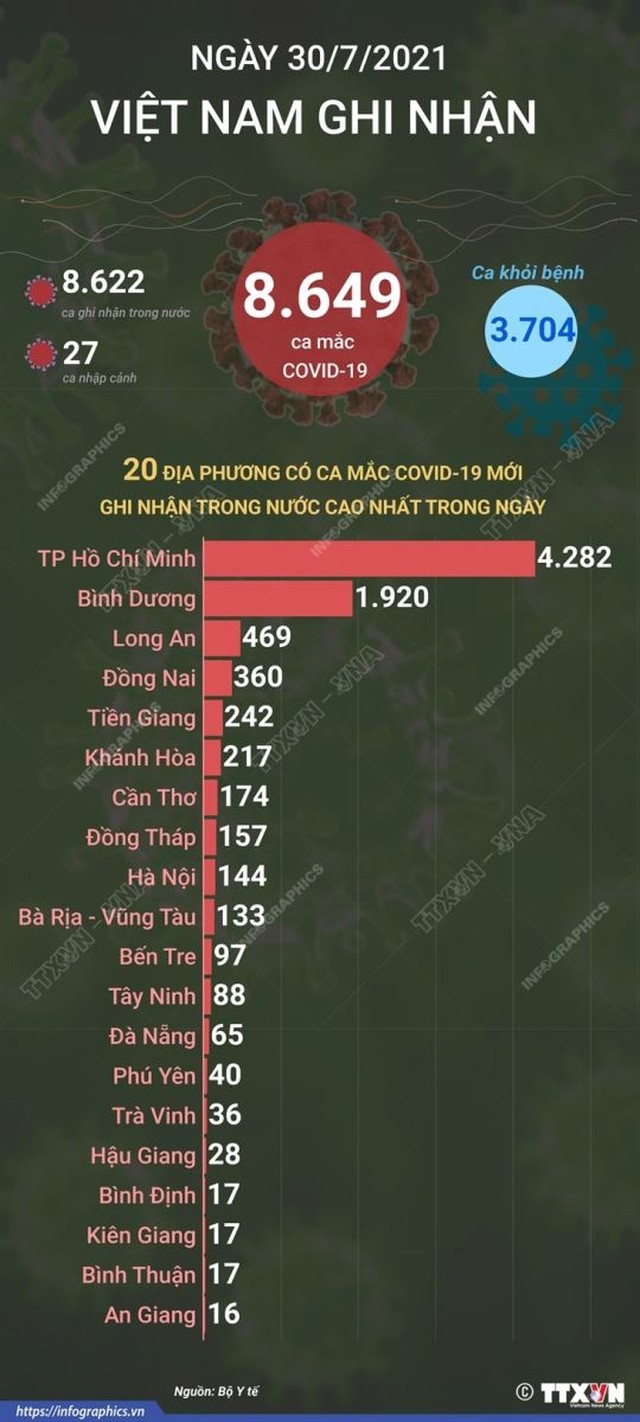 Dịch Covid-19, Covid-19 mới nhất, Ca nhiễm covid mới, Covid mới nhất ngày 30 7, covid hôm nay, covid ở tp hcm, số ca nhiễm, số ca dương tính, ca tử vong vì covid