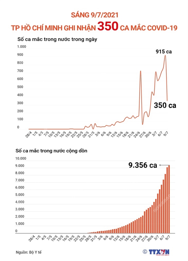 Dịch Covid-19, Covid-19 mới nhất, Ca nhiễm covid mới, Covid mới nhất ngày 9 7, covid hôm nay, covid ở Hà Nội, số ca nhiễm, số ca dương tính, ca tử vong vì covid