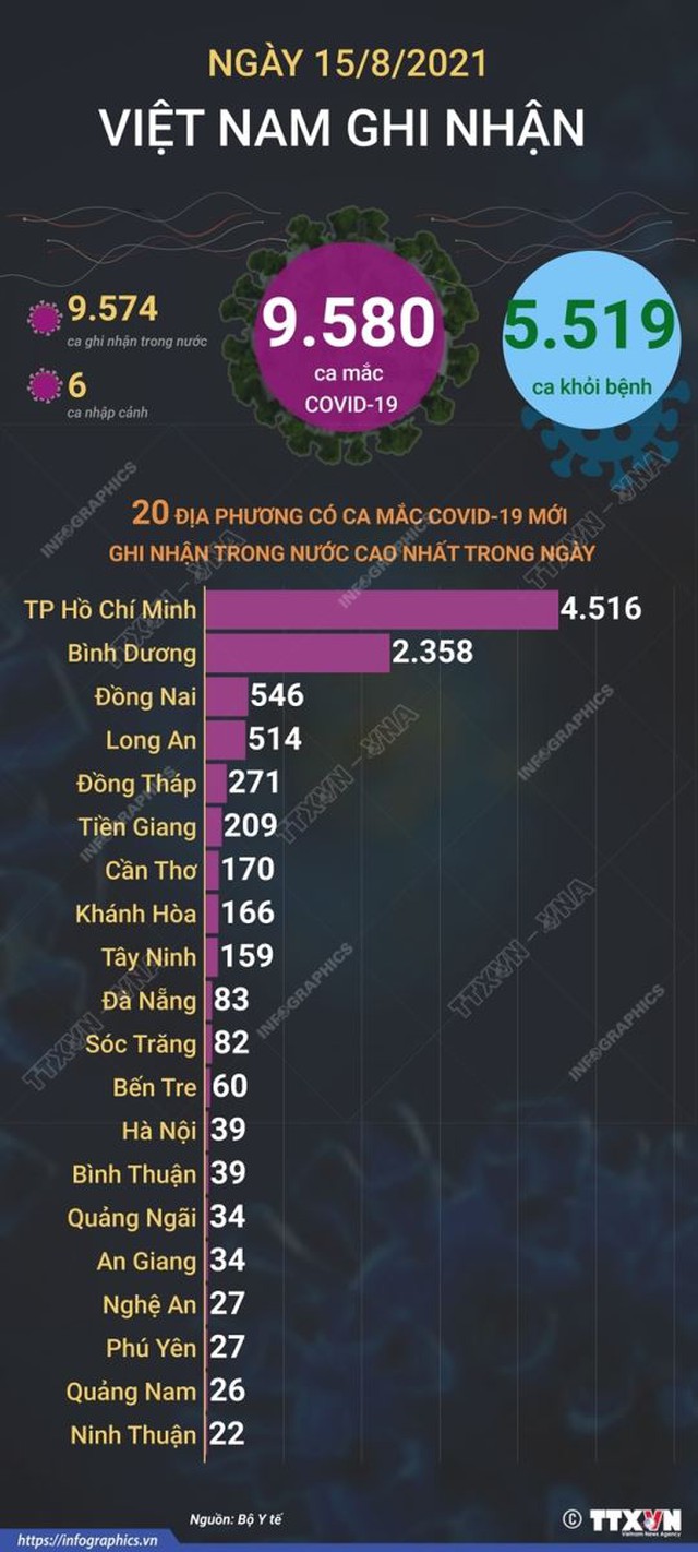 Dich Covid-19, Covid-19 mới nhất, Ca nhiễm covid mới, Covid mới nhất ngày 15 8, covid hôm nay, covid ở tp hcm, số ca nhiễm covid 19, covid ở hà nội, ca tử vong vì covid