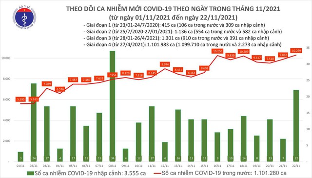 Dich Covid-19, Covid-19 mới nhất, Ca nhiễm covid mới, Covid mới nhất ngày 22 11, covid hôm nay, covid ở tp hcm, số ca nhiễm covid 19, covid ở hà nội, ca tử vong vì covid