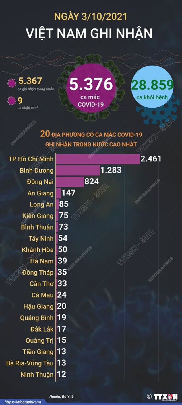 Dich Covid-19, Covid-19 mới nhất, Ca nhiễm covid mới, Covid mới nhất ngày 3 10, covid hôm nay, covid ở tp hcm, số ca nhiễm covid 19, covid ở hà nội, ca tử vong vì covid