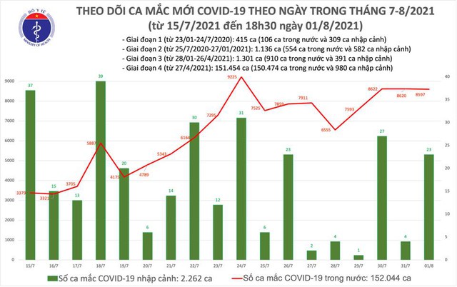 Dịch Covid-19, Covid-19 mới nhất, Ca nhiễm covid mới, Covid mới nhất ngày 1 8, covid hôm nay, covid ở tp hcm, số ca nhiễm, số ca dương tính, ca tử vong vì covid