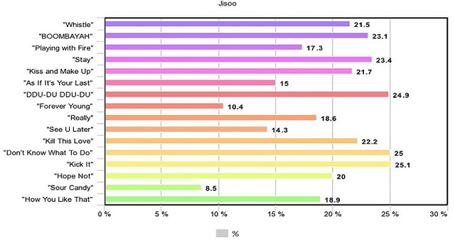 Blackpink, Jisoo, Jennie, Rosé, Lisa, blackpink thiên vị, Jisoo bị bất công, Jisoo hát ít, blackpink 2020, bài hát của Blackpink, dua lipa, lady gaga