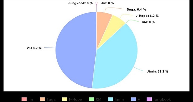 BTS, Jin, Jimin, Jungkook, J-Hope, V, Suga, RM, BST 2020, BTS album BE, life goes on bts, bts chia line album mới, bts thiên vị, bts jungkook, jungkook và những người bạn