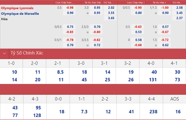 Lyon vs Marseille, nhận định kết quả, nhận định bóng đá Lyon vs Marseille, nhận định bóng đá, Lyon, Marseille, keo nha cai, dự đoán bóng đá, Ligue 1, bóng đá Pháp