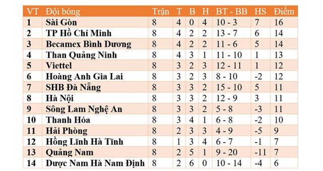 Bảng xếp hạng V-League 2020. Bảng xếp hạng bóng đá Việt Nam vòng 10