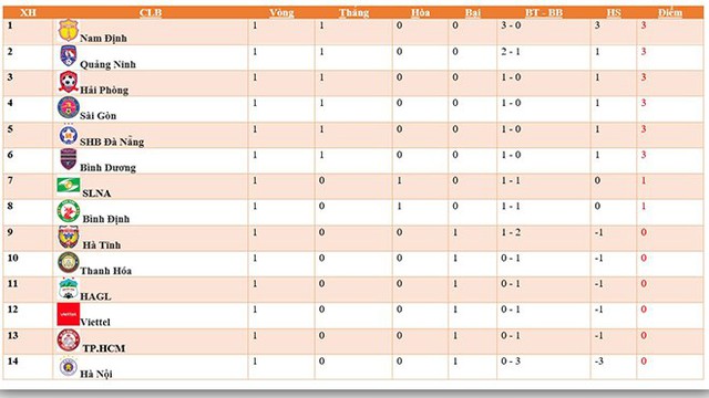 Bảng xếp hạng V-League 2021. BXH bóng đá Việt Nam mới nhất