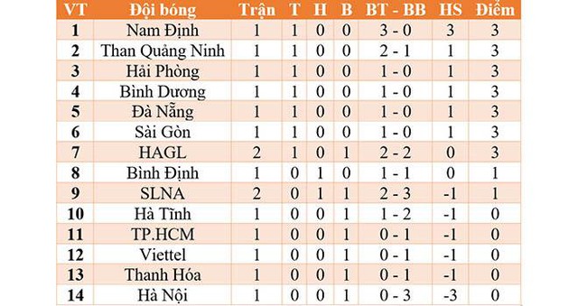 Bảng xếp hạng V-League 2021: Hải Phòng xây chắc ngôi đầu