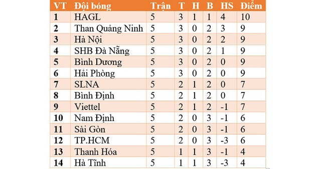 Bảng xếp hạng V-League 2021. BXH bóng đá Việt Nam mới nhất. HAGL dẫn đầu