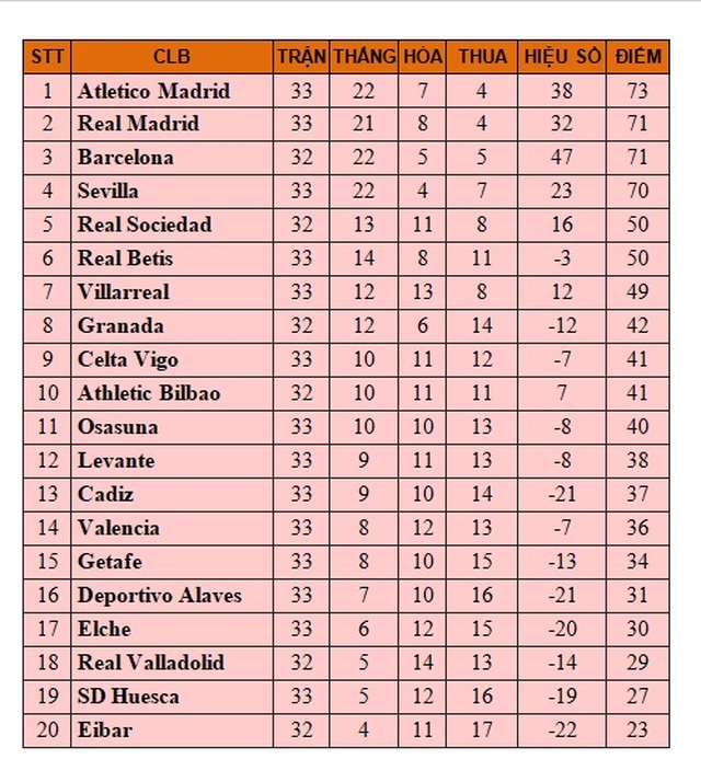 Bảng xếp hạng Bóng đá Tây Ban Nha, BXH La Liga mới nhất vòng 33, Kết quả vòng 33 Tây Ban Nha, Villarreal 1-2 Barcelona, Video clip Villarreal 1-2 Barcelona