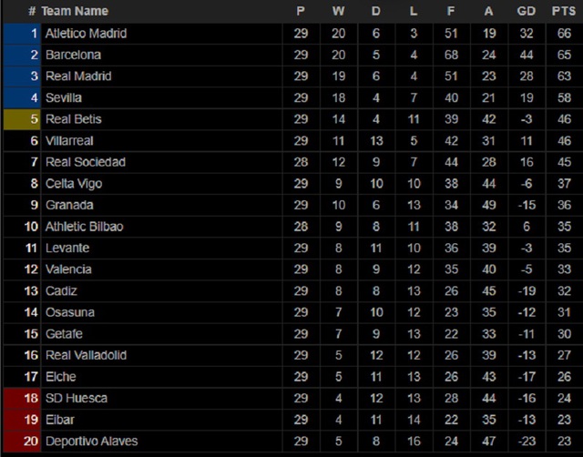 Bảng xếp hạng bóng đá Tây Ban Nha. BXH bóng đá La Liga mới nhất
