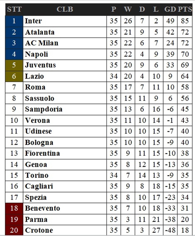 Kết quả bóng đá Ý vòng 35, Parma xuống hạng, Juventus 0-3 Milan, kết quả Juve đấu với Milan, bảng xếp hạng bóng đá Ý, kết quả bóng đá Italia, BXH bóng đá Italia