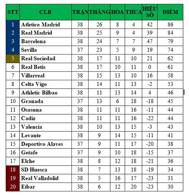 Valladolid 1–2 Atletico Madrid, ket qua bong da Tay ban Nha, ket qua La Liga, kết quả bóng đá Tây Ban Nha, Atletico vô địch La Liga, bảng xếp hạng La Liga 