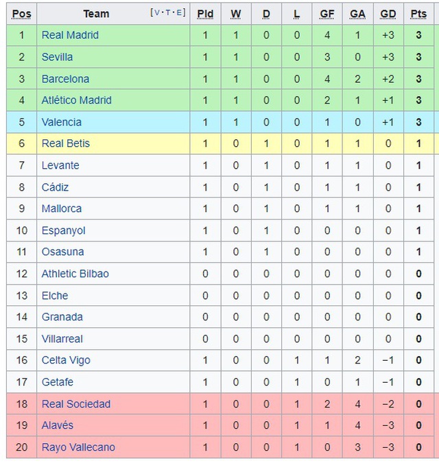 Bảng xếp hạng bóng đá Tây Ban Nha, BXH bóng đá La Liga vòng 1, Kết quả bóng đá Tây Ban Nha hôm nay, Barcelona vs Real Sociedad, Kết quả bóng đá TBN vòng 1