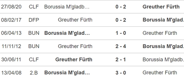Gladbach vs Furth, nhận định kết quả, nhận định bóng đá Gladbach vs Furth, nhận định bóng đá, Gladbach, Furth, keo nha cai, dự đoán bóng đá, Bundesliga, bóng đá Đức
