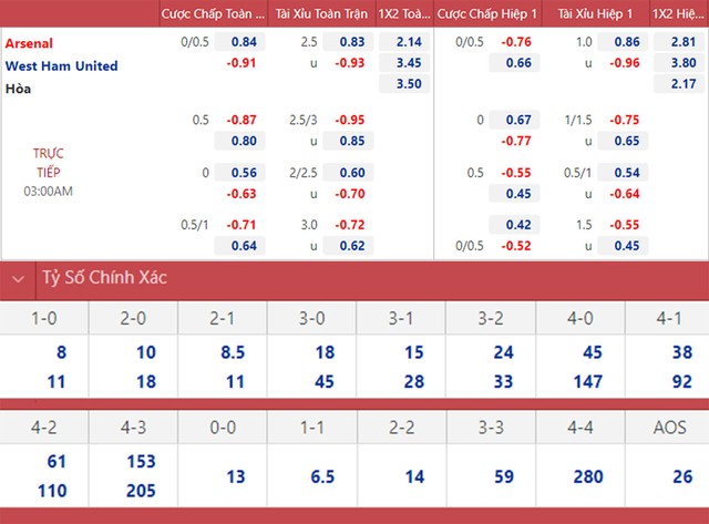 nhận định bóng đá Arsenal vs West Ham, nhận định kết quả, Arsenal vs West Ham, nhận định bóng đá, Arsenal, West Ham, keo nha cai, dự đoán bóng đá, Ngoại hạng Anh