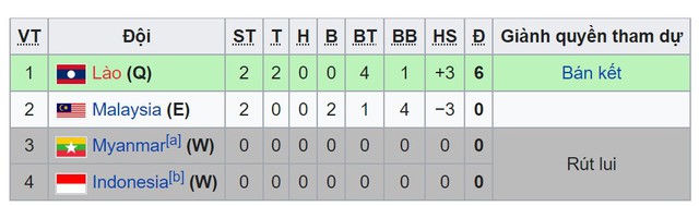 Bang xep hang U23 Dong Nam A, Bảng xếp hạng bóng đá U23 Đông Nam Á 2022, BXH U23 Việt Nam, bảng xếp hạng các đội đứng thứ 2, BXH vòng bảng U23 Đông Nam Á