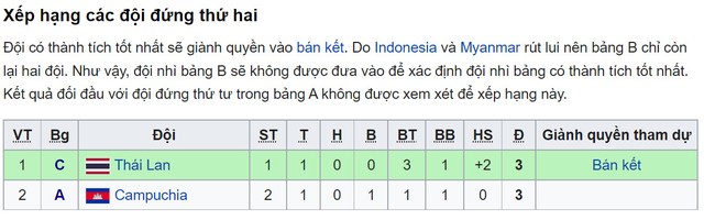 Bảng xếp hạng các đội xếp thứ 2 U23 Đông Nam Á 2022, bang xep hang U23 Dong Nam Á, BXH bóng đá U23 Việt Nam, Bảng xếp hạng vòng bảng U23 Đông Nam Á, BXH bảng A, B, C