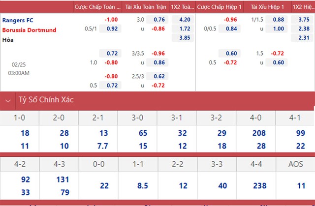 Rangers vs Dortmund, nhận định kết quả, nhận định bóng đá Rangers vs Dortmund, nhận định bóng đá, Rangers, Dortmund, keo nha cai, dự đoán bóng đá, Cúp C2, europa league