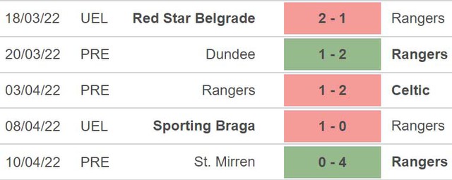 Rangers vs Braga, nhận định kết quả, nhận định bóng đá Rangers vs Braga, nhận định bóng đá, Rangers, Braga, keo nha cai, dự đoán bóng đá, Cúp C2, Europa League