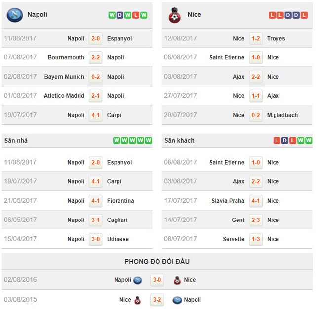 Thống kê phong độ của Napoli và Nice
