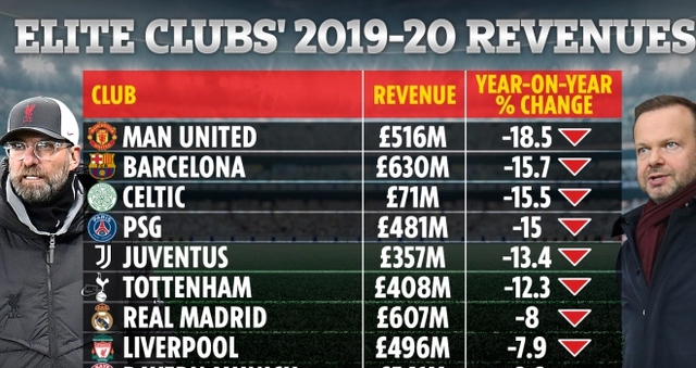 MU, Tin bóng đá MU, MU thiệt hại tài chính vì Covid-19, Liverpool vs MU, K+PM, tin tức MU, tài chính MU, trực tiếp Liverpool vs MU, trực tiếp bóng đá, BXH Ngoại hạng Anh