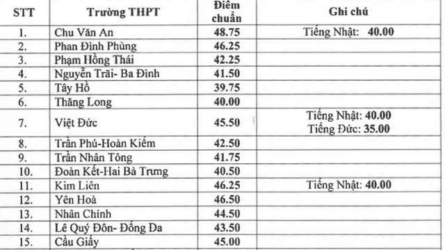 Điểm chuẩn lớp 10, Điểm chuẩn lớp 10 Hà Nội, Điểm chuẩn vào lớp 10 Hà Nội, điểm chuẩn vào lớp 10 ở Hà Nội, điểm chuẩn lớp 10 THPT Hà Nội, Hạ điểm chuẩn vào lớp 10 Hà Nội