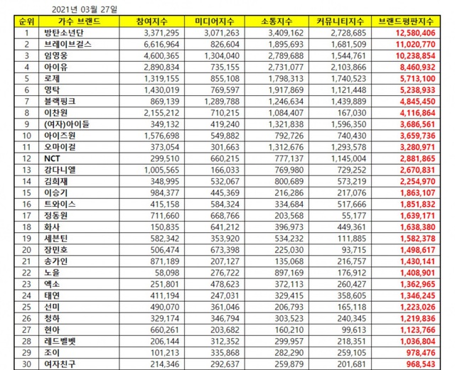 BXH thương hiệu, BTS, Blackpink, Brave Girls, IU, Im Young Woong, Young Tak, Rose, Lee Chan Won, (G)i-dle, Izone