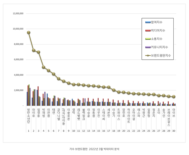 BTS, BXH thương hiệu tháng 3, BXH ca sĩ tháng 3, BTS đứng đầu BXH ca sĩ, Bigbang, BTS, Jin, Jimin, J-Hope, RM, Suga, V, Blackpink, IU, Lim Young Woong, Jay Park