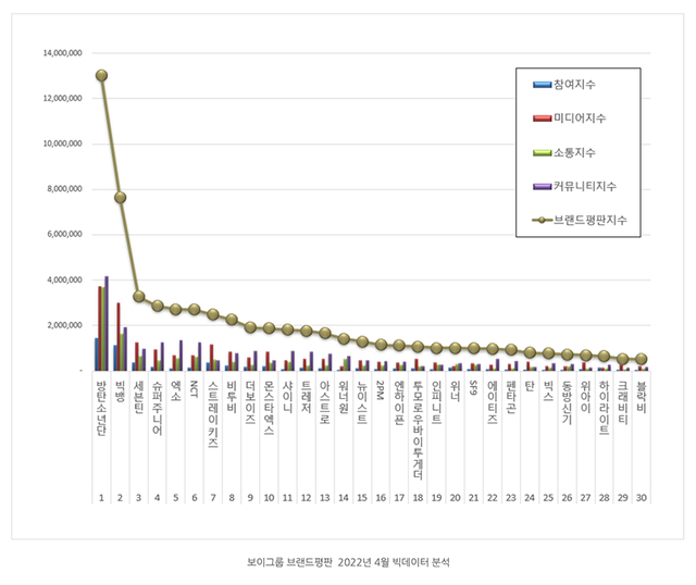 BTS, BTS súng tịt, Bigbang, BXH Thương hiệu, BXH nhóm nhạc nam tháng 4, Sitll Life, Jin, Jimin, J-Hope, RM, Suga, V, Jungkook, G-Dragon, TOP, Daesung, Taeyang