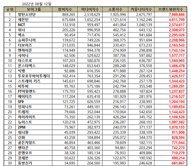 BTS, BXH Thương hiệu tháng 9, Jungkook, Jimin, J-Hope, Jin, RM, Suga, V, Seventeen, NCT, EXO, Winner, Super Junior, The Boyz, Enhypen, SHINee, Astro, thương hiệu BTS