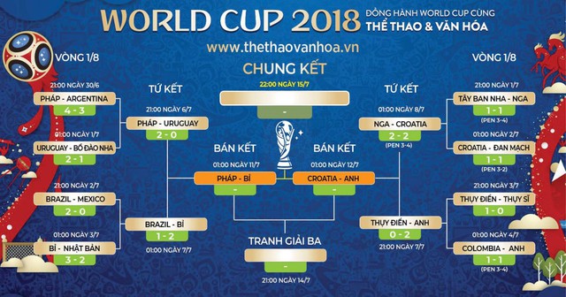 Kết quả vòng bán kết World Cup 2018. Lịch thi đấu bán kết World Cup 2018. Lịch thi đấu World Cup 2018. Lịch WC 2018. Dự đoán bóng đá. Trực tiếp bóng đá. VTV3 trực tiếp. Trực tiếp VTV3. Croatia vs Anh. Nhận định bóng đá bóng đá. Chọn kèo phóng đá. Tỉ lệ cá cược.