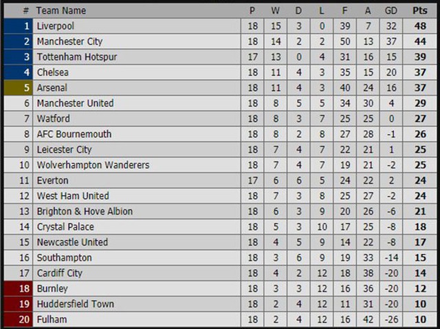 Kết quả bóng đá hôm nay, kết quả bóng đá, ket qua bong da, kết quả Ngoại hạng Anh, kết quả Cardiff vs MU, tỷ số Cardiff MU, bảng xếp hạng Ngoại hạng Anh, Juve vs Roma