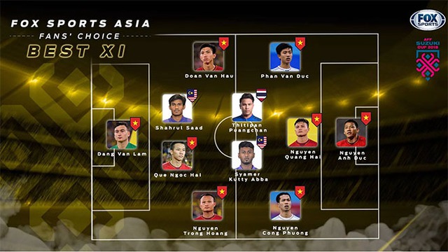 Đội hình tiêu biểu AFF Cup 2018 do fan bình chọn: Việt Nam áp đảo với 8/11 vị trí
